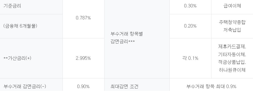 하나은행 사잇돌증금리대출