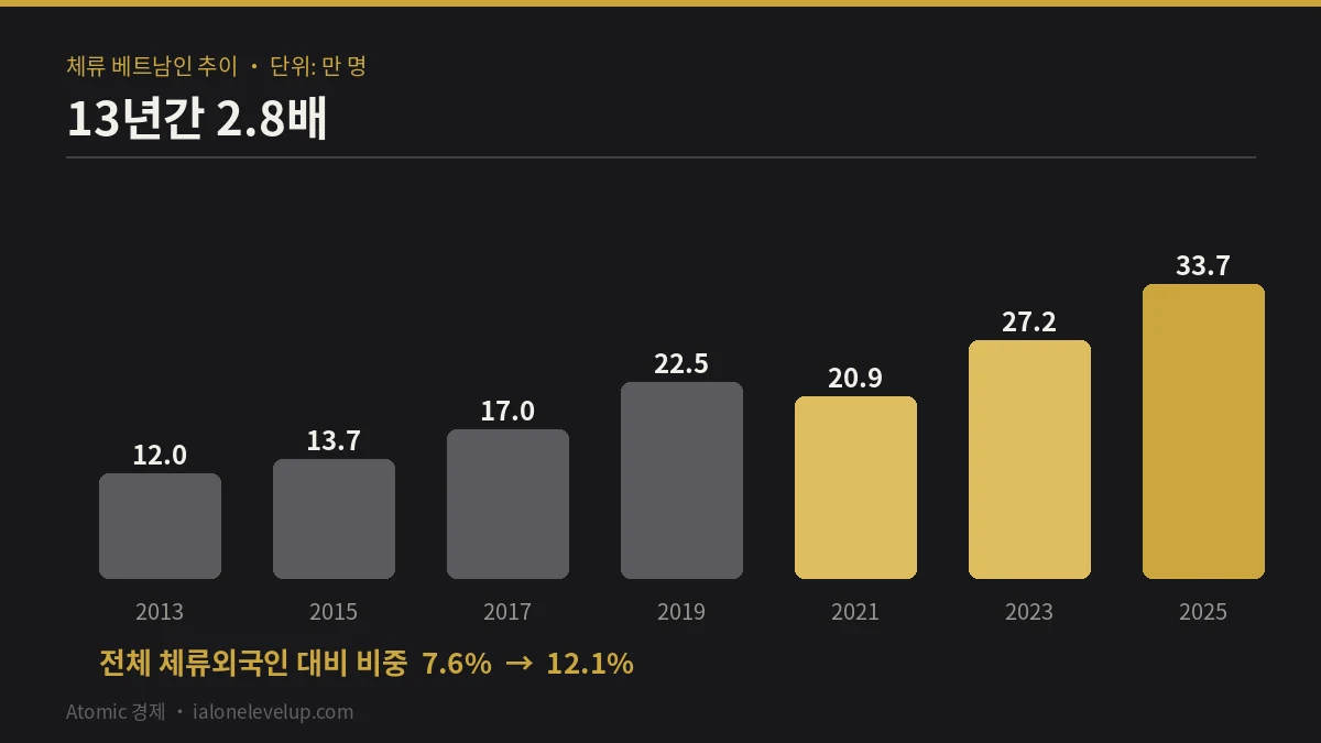 2013년 12만 명에서 2025년 33만 7천 명으로 2.8배 늘어난 베트남 체류자와 전체 대비 비중이 7.6퍼센트에서 12.1퍼센트로 오른 추이