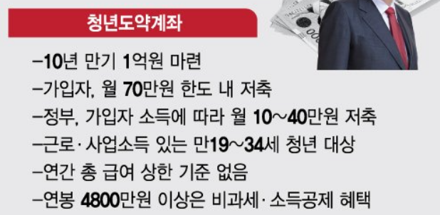 청년도약계좌 가입 조건, 자격, 나이, 금액