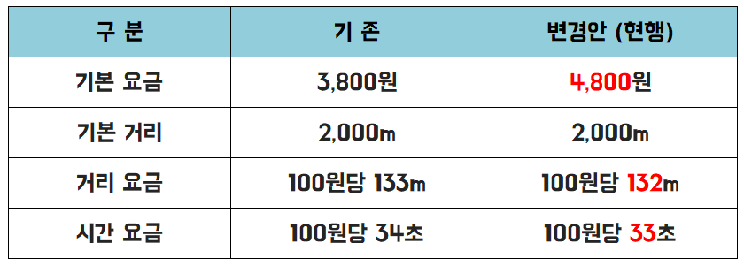부산 택시요금