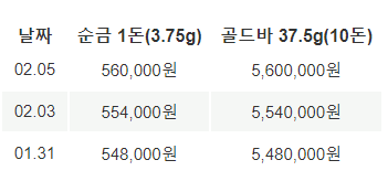 오늘의 금시세 금값시세 골드바37.5 투자방법 순금시세 한돈