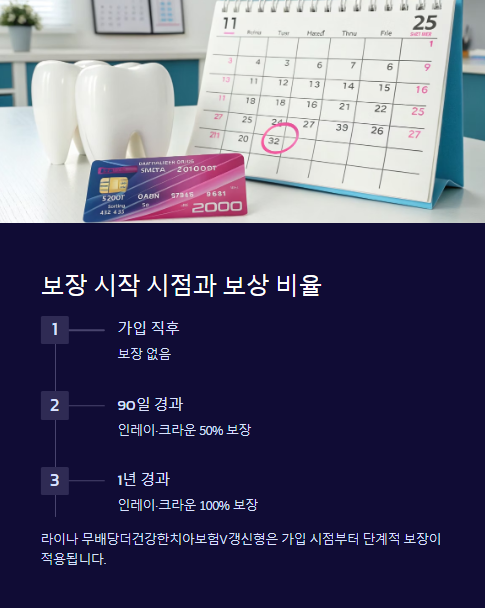 보장 시작 시점과 보상 비율