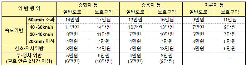 자동차-과태료