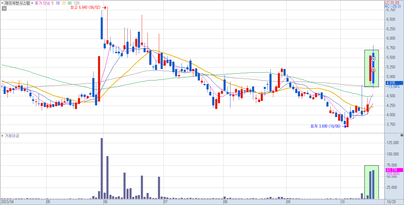 제이씨현시스템 일봉 차트 1)