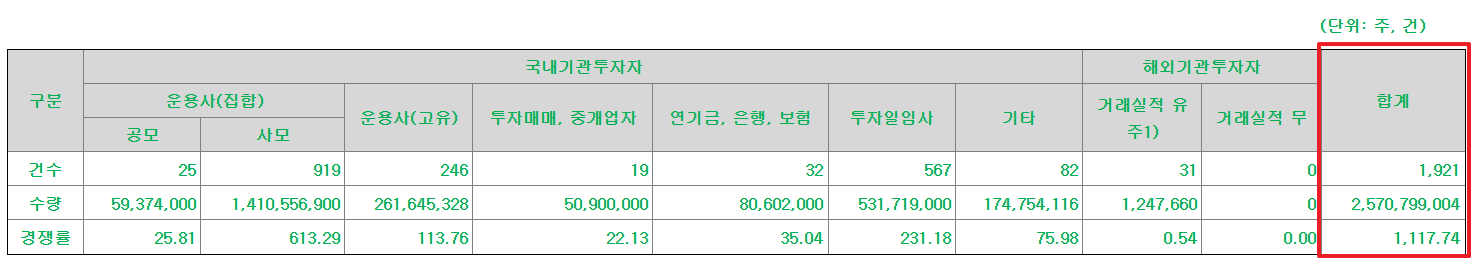 피아이이 공모주 수요예측결과 상장일