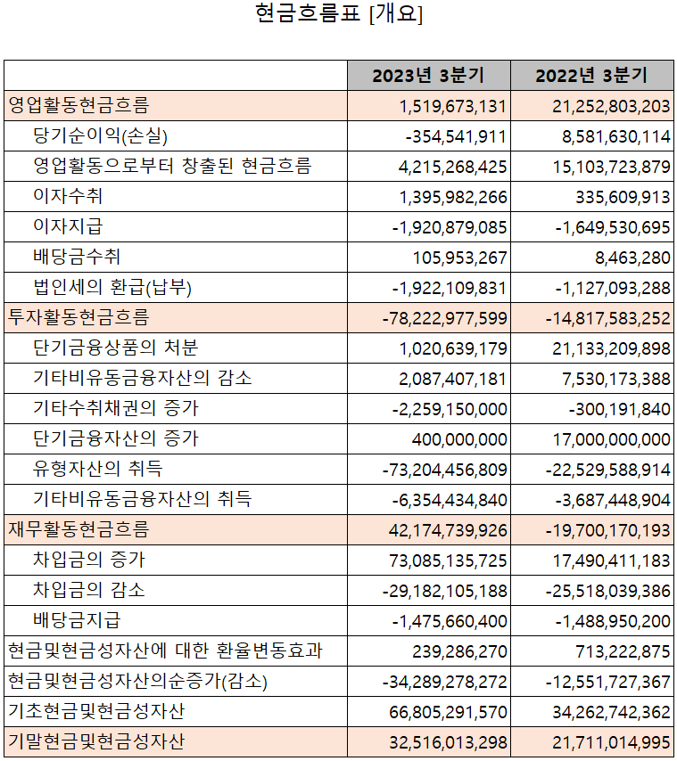 대주전자재료 - 현금흐름표