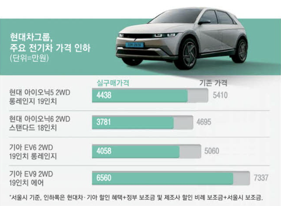 현대차그룹 주요 전기차 가격 인하 (출처 : 매일경제)