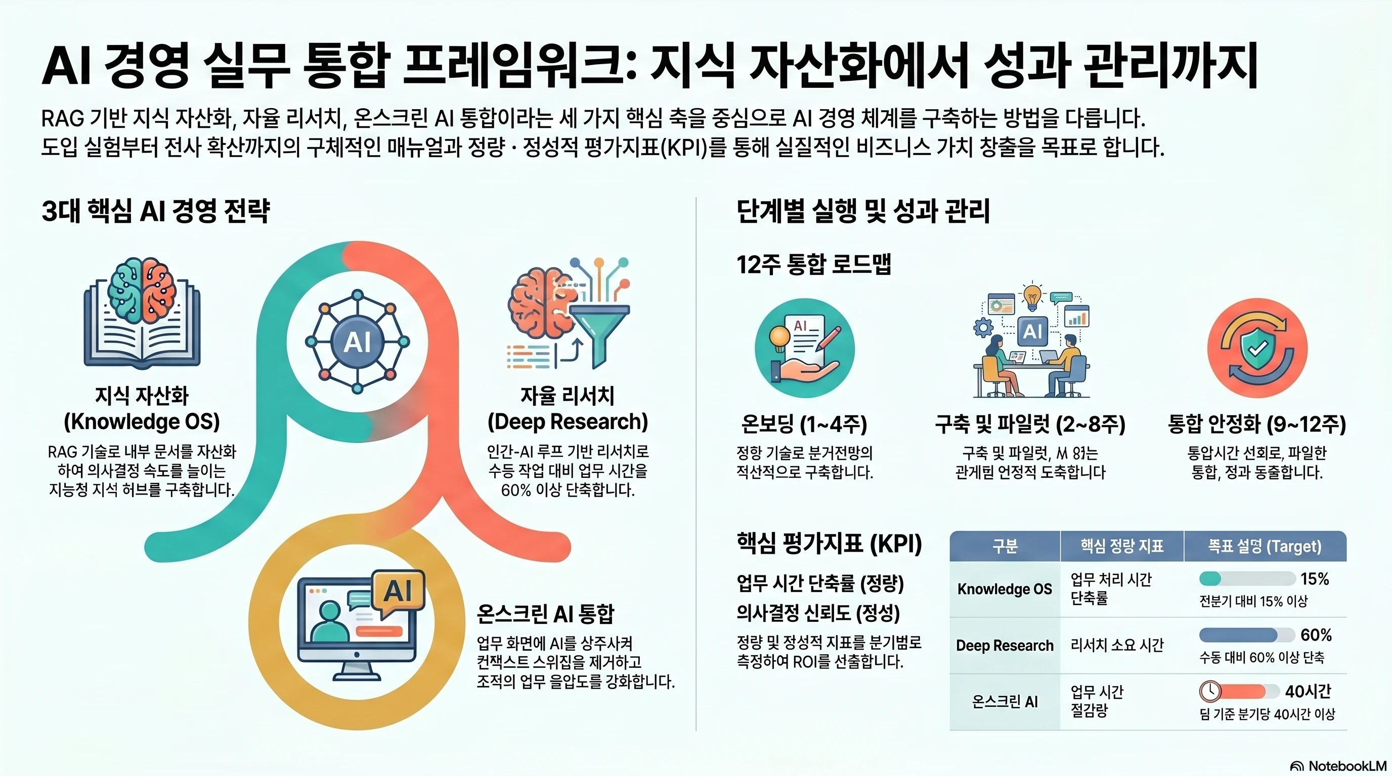 AI 경영 실무 통합 프레임워크