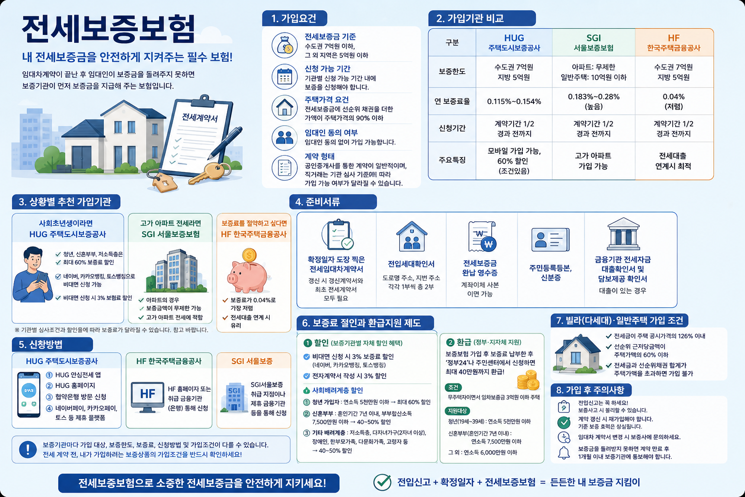전세보증보험