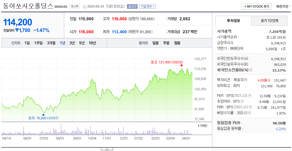 동아쏘시오홀딩스_주가