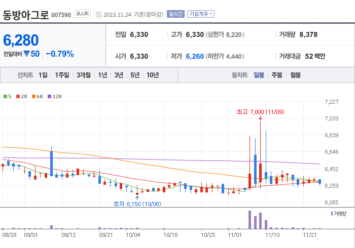 동방아그로 3개월 주가(일봉)