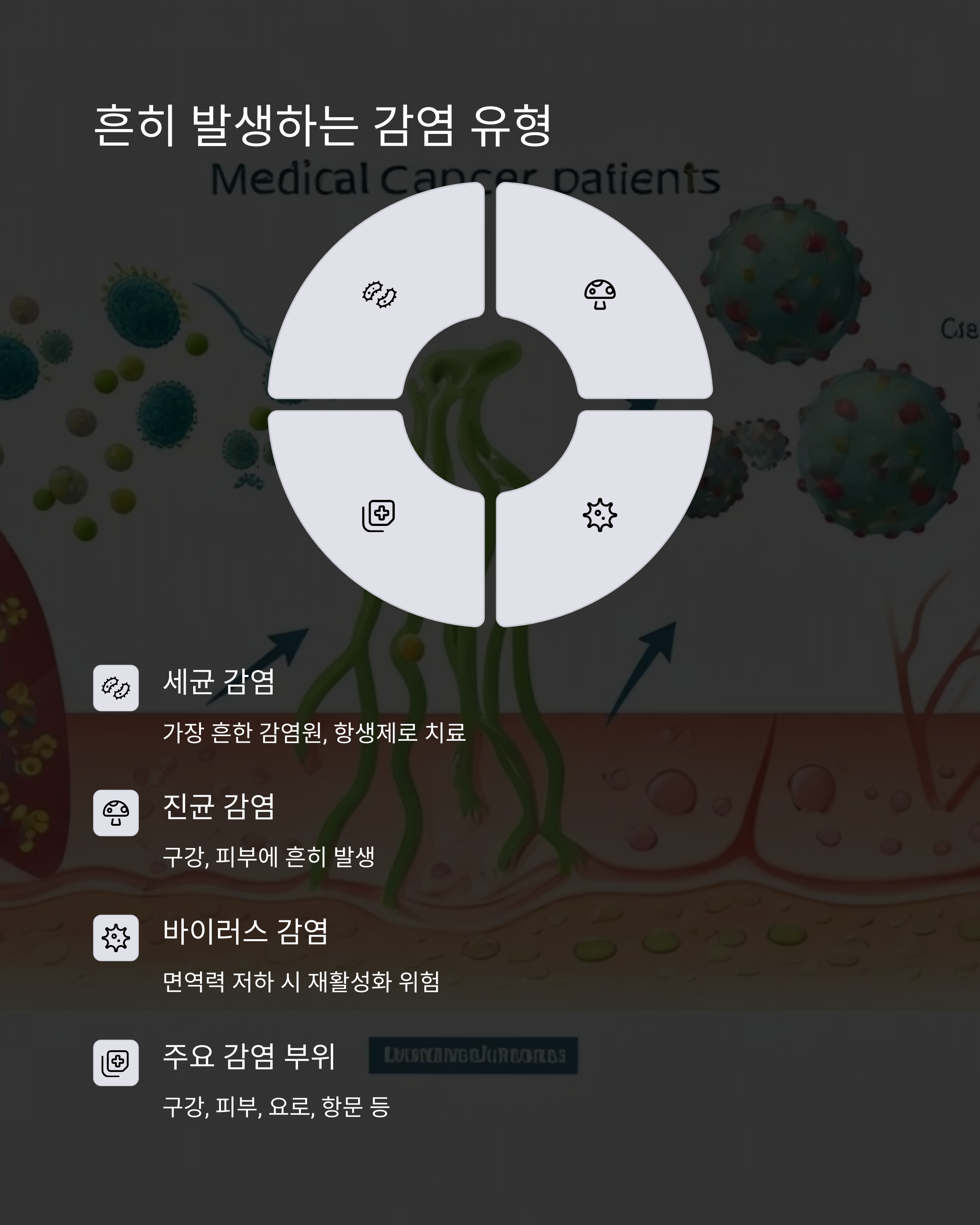 흔히 발생하는 감염 유형 체크리스트