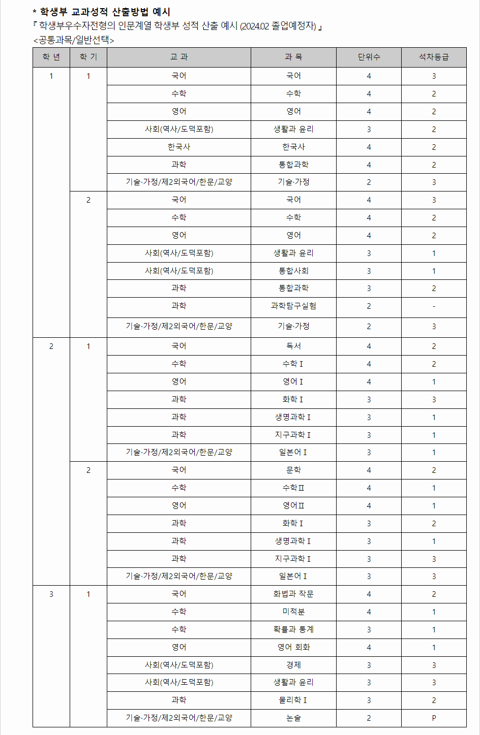 2024학년도 숭실대학교 학생부교과전형 학생부 교과성적 산출방법 예시