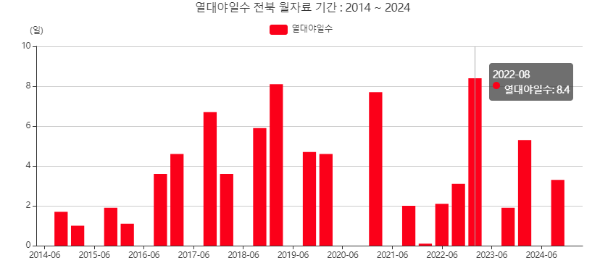 전라북도열대야일수