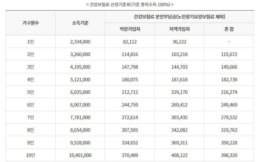 건강보험료기준표