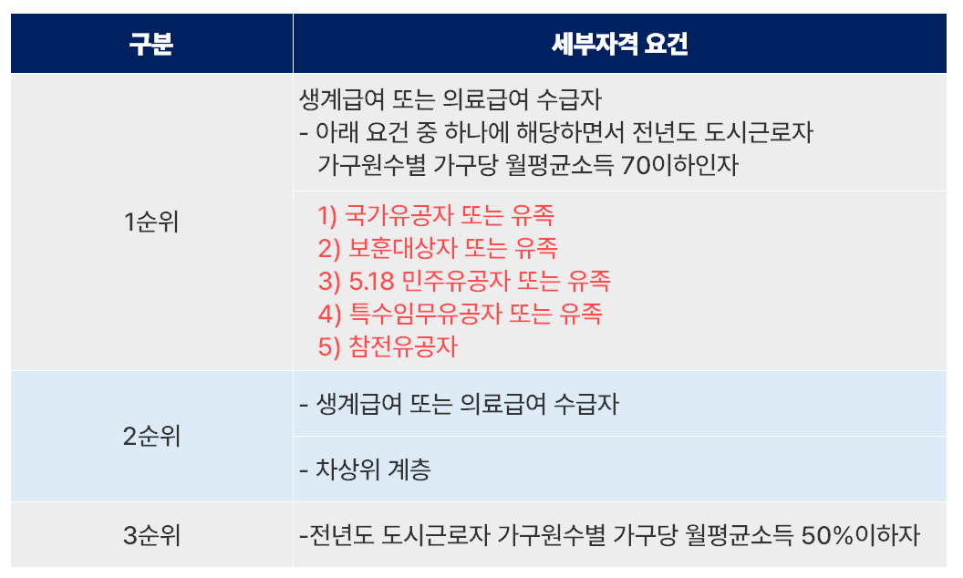 고령자 복지주택(노인복지주택) 입주자격, 신청방법