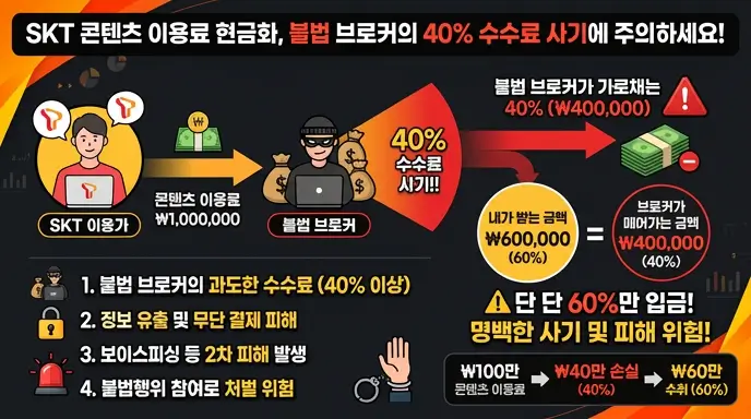 SKT 콘텐츠 이용료 현금화 시 불법 브로커가 떼어가는 40% 수수료 사기를 직관적으로 경고하는 인포그래픽