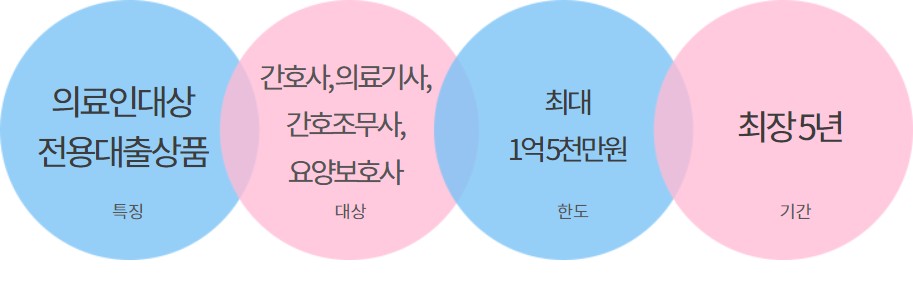 의료인 클럽대출