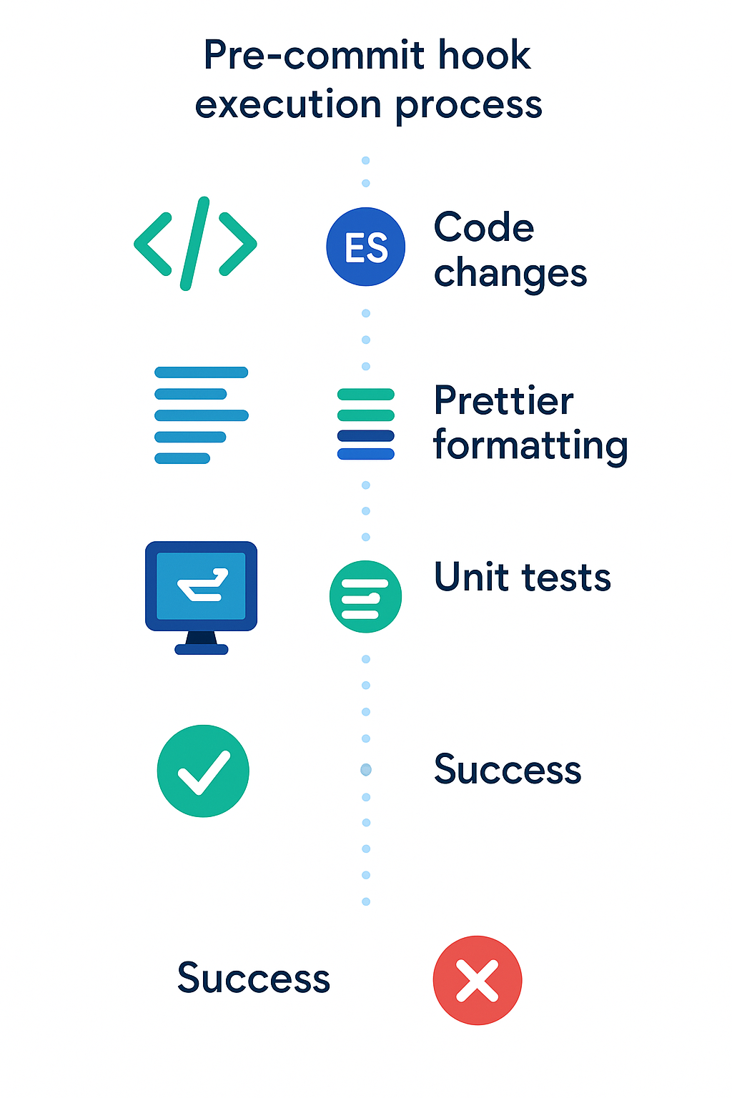 Pre-commit hook 실행 과정 스크린샷
