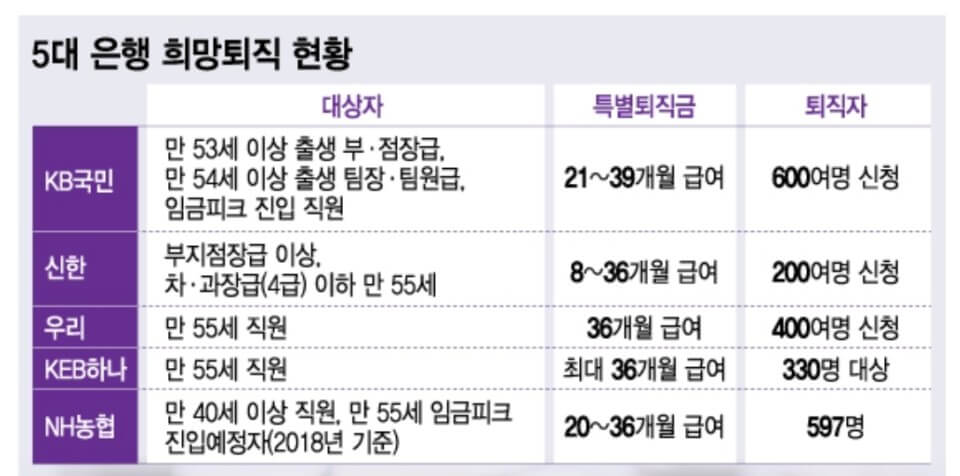 희망퇴직자수와 퇴직금 규모