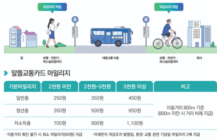 알뜰교통카드