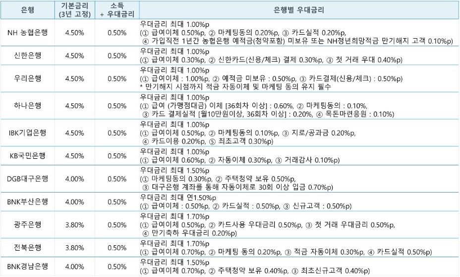 청년도약계좌 취급은행 금리 비교표