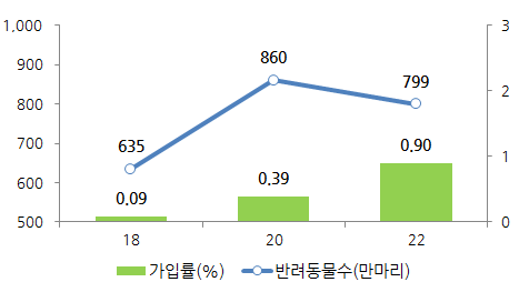 국내 반려동물보험 통계