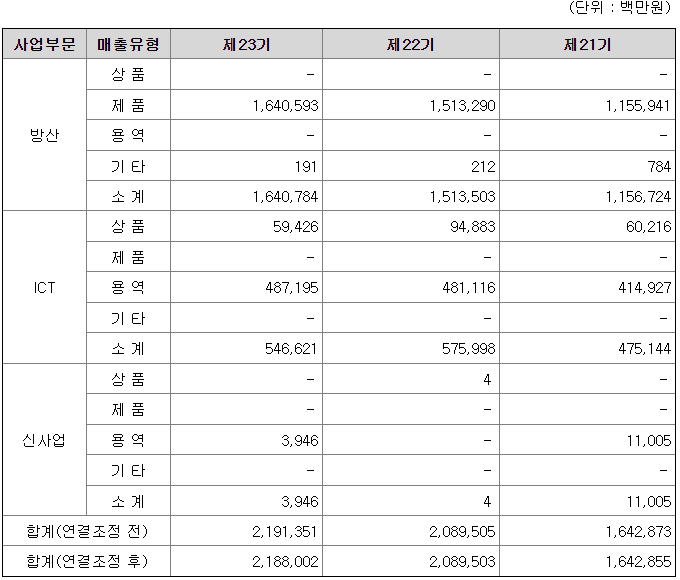 한화시스템 2022년 매출액