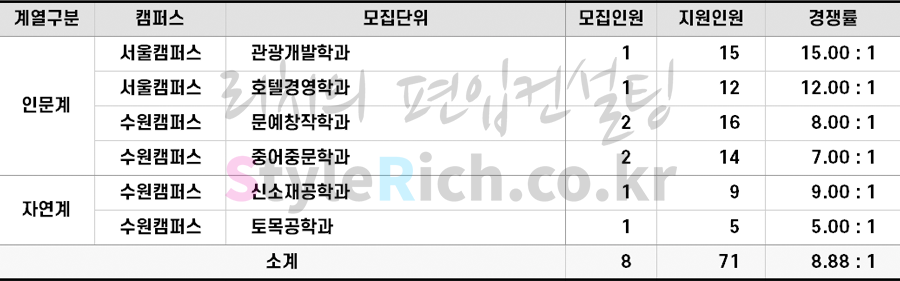 2022학년도 경기대 기회균형선발편입 경쟁률