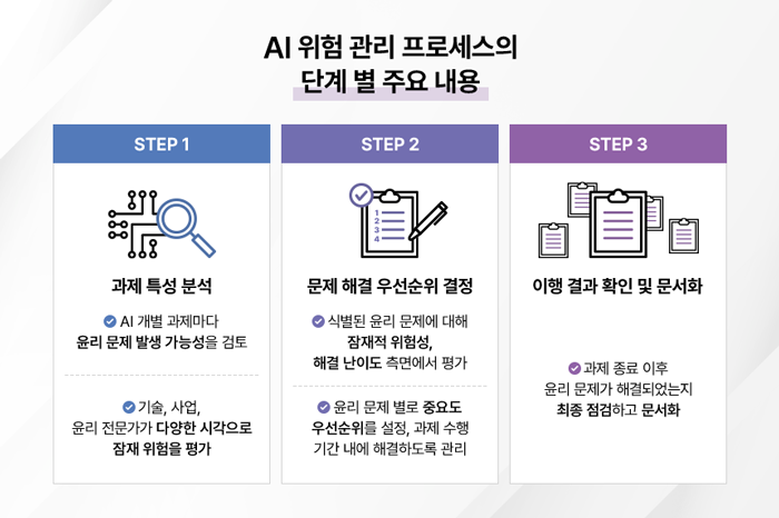 AI위험관리프로세스