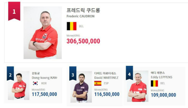 PBA 남자 당구선수 랭킹 순위, 2022년 3월 기준, 상금랭킹