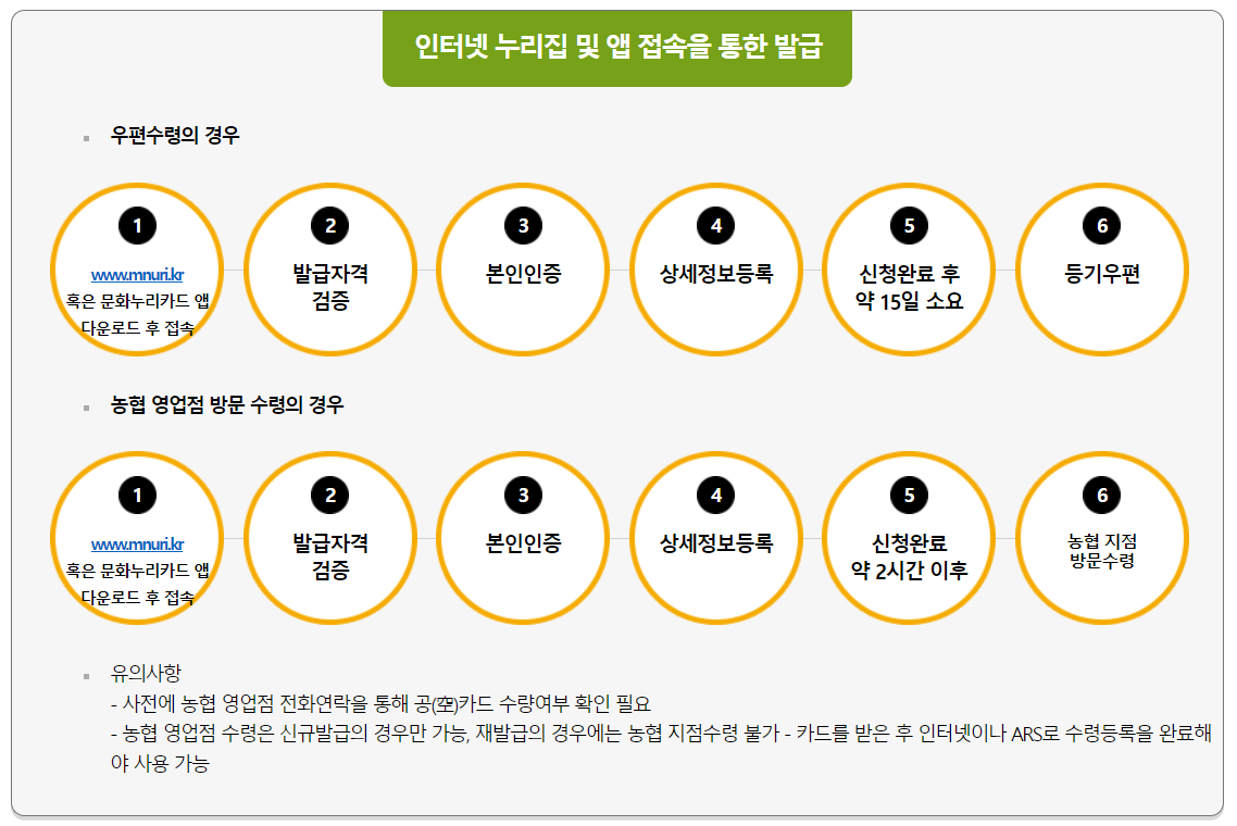 문화누리카드 신청방법 총정리