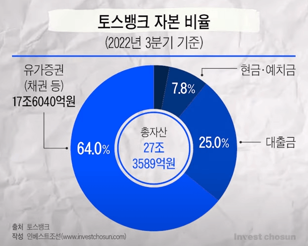 토스뱅크-자산-비율