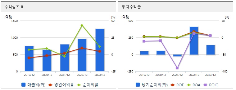 삼성공조 주가 수익성