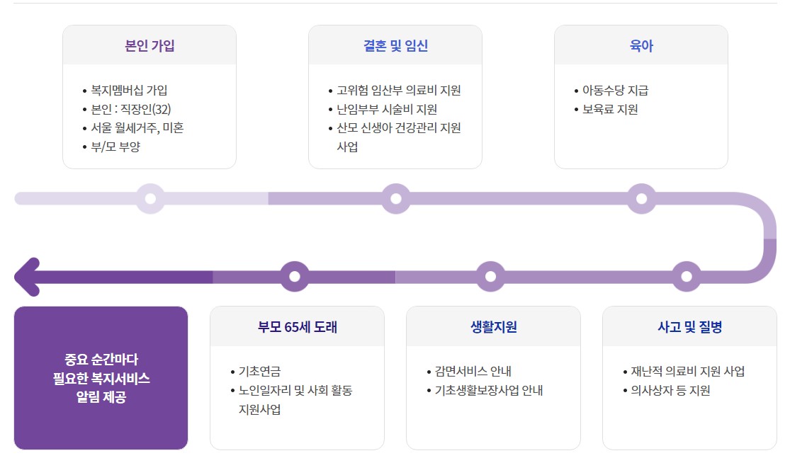 복지멤버십 이용방법