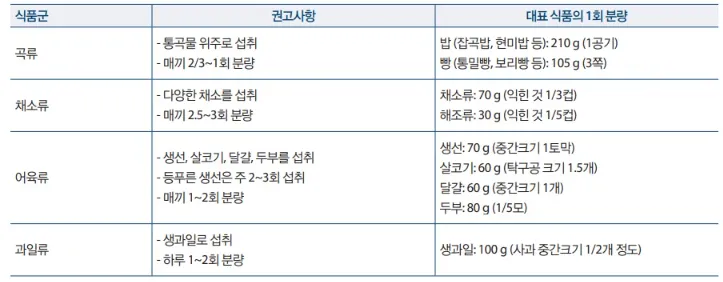 식사 권고안