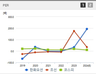 한화오션 주가 PER (0107)