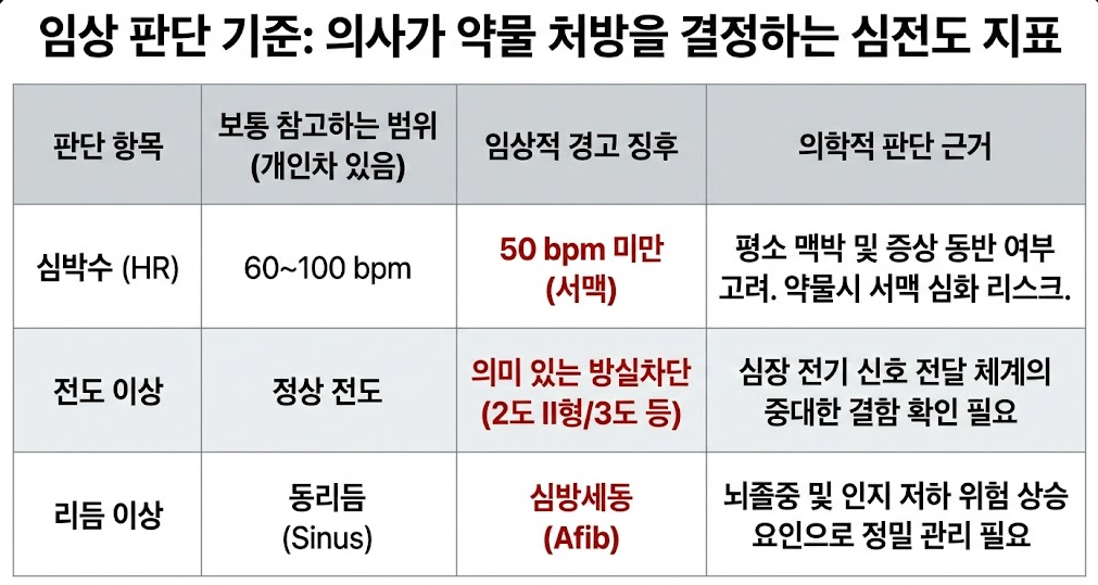 의사가 약물 처방을 결정할 때 참고하는 심전도 임상 판단 기준 표