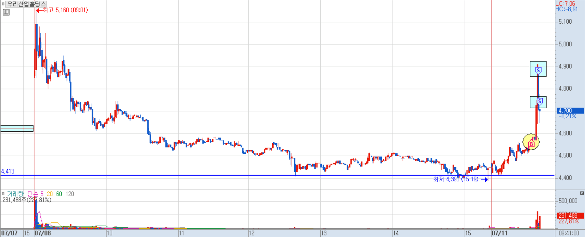 우리산업홀딩스 분봉 차트 3)