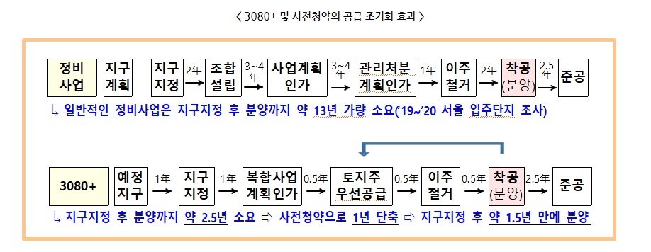 공공택지 사전청약 확대방안