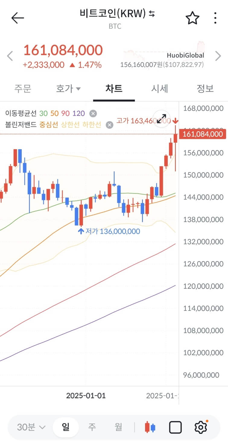 비트코인 불장, 사상최고가 탈환