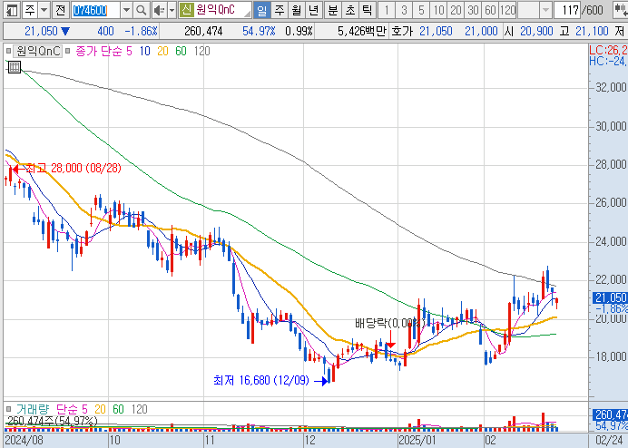 원익로보틱스-관련주-원익QnC-주가-차트