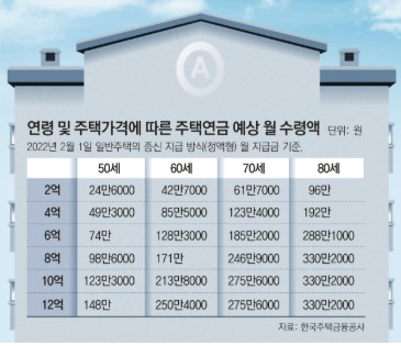 주택연금