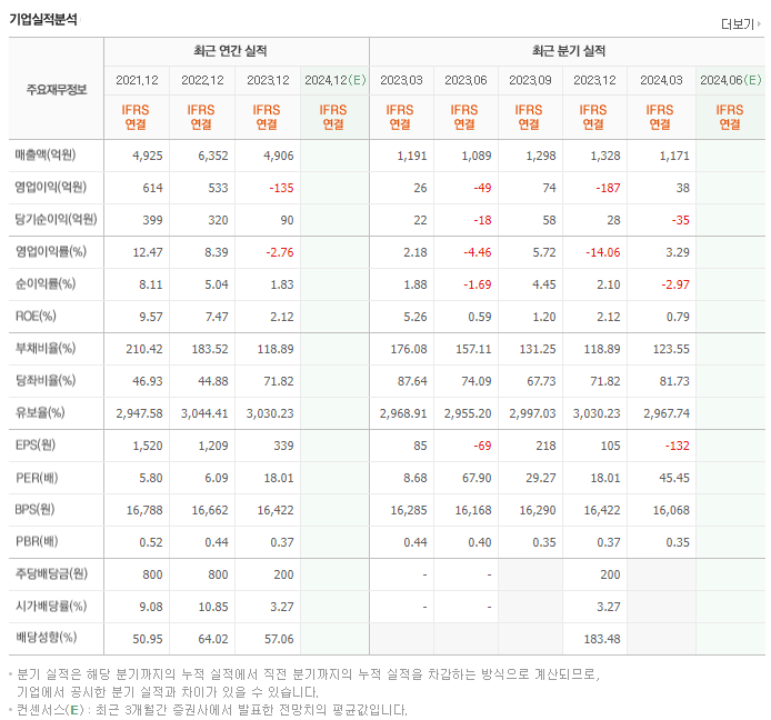 리드코프_실적