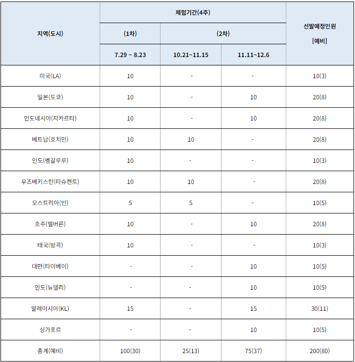 운영지역별 선발인원이 정리된 표