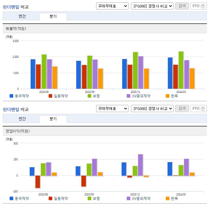 동국제약_업종분석