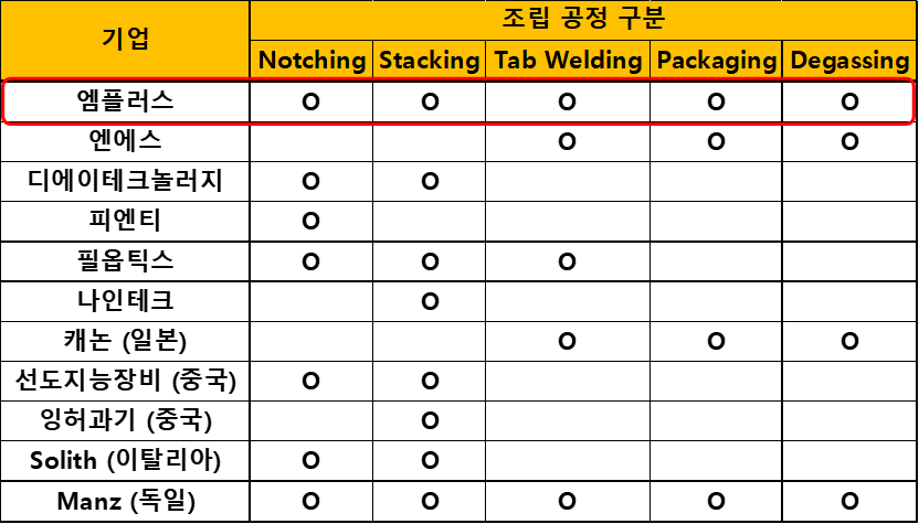 조립 공정 장비 제조 기업의 공정 별 납품 현황