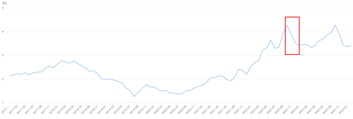 국고채 10년물 금리