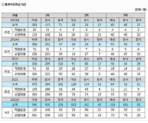 산업보건지도사 합격률