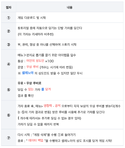옥토패스 트래블러 대륙의 패자 리세마라 방법